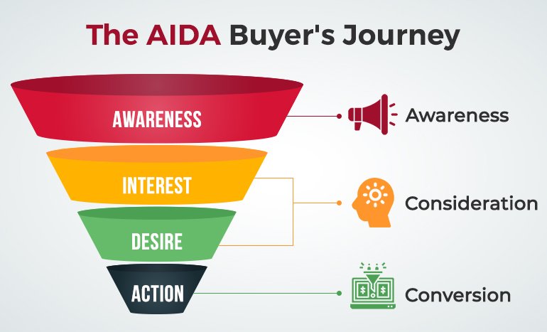 aida saes funnel